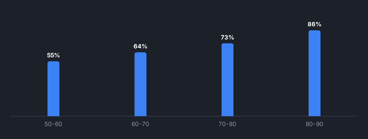 Predicted confidence against actual hit rate