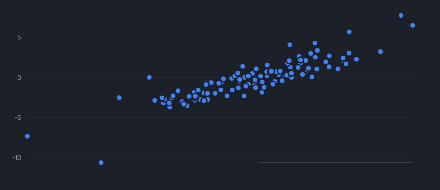 Daily BTC returns against daily ETH returns