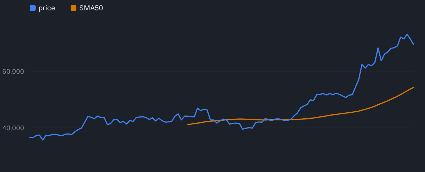 The SMA50 test on real BTC daily closes