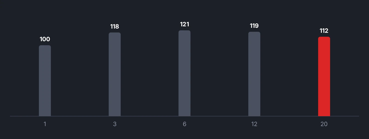 Measured performance against the number of indicators used
