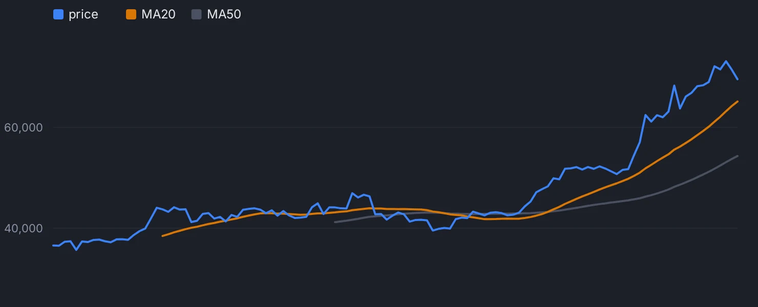 Real BTC closes with a 20 and 50 period average