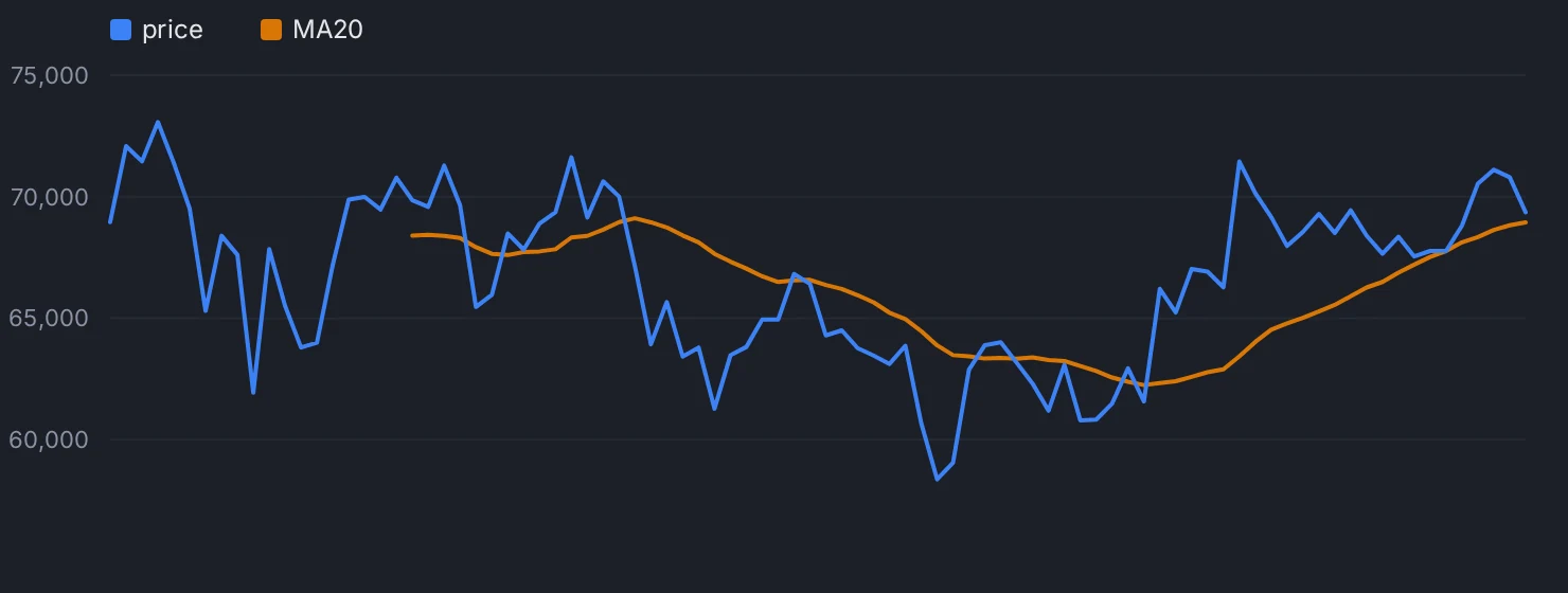 A moving average inside a sideways market