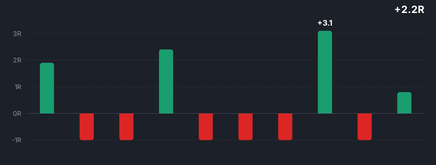 A profitable sequence in which most individual trades lost