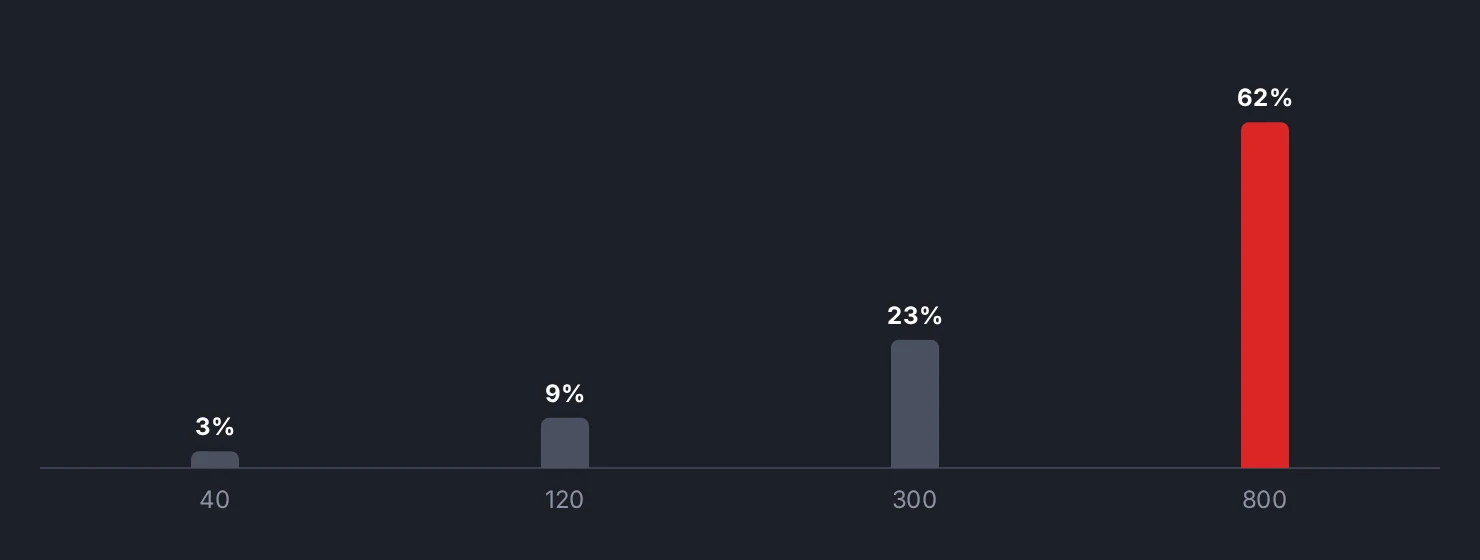 Annual cost drag against the number of trades