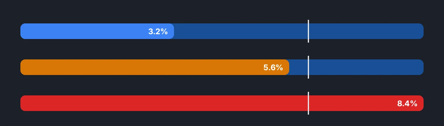 Total open risk against the cap, in three states