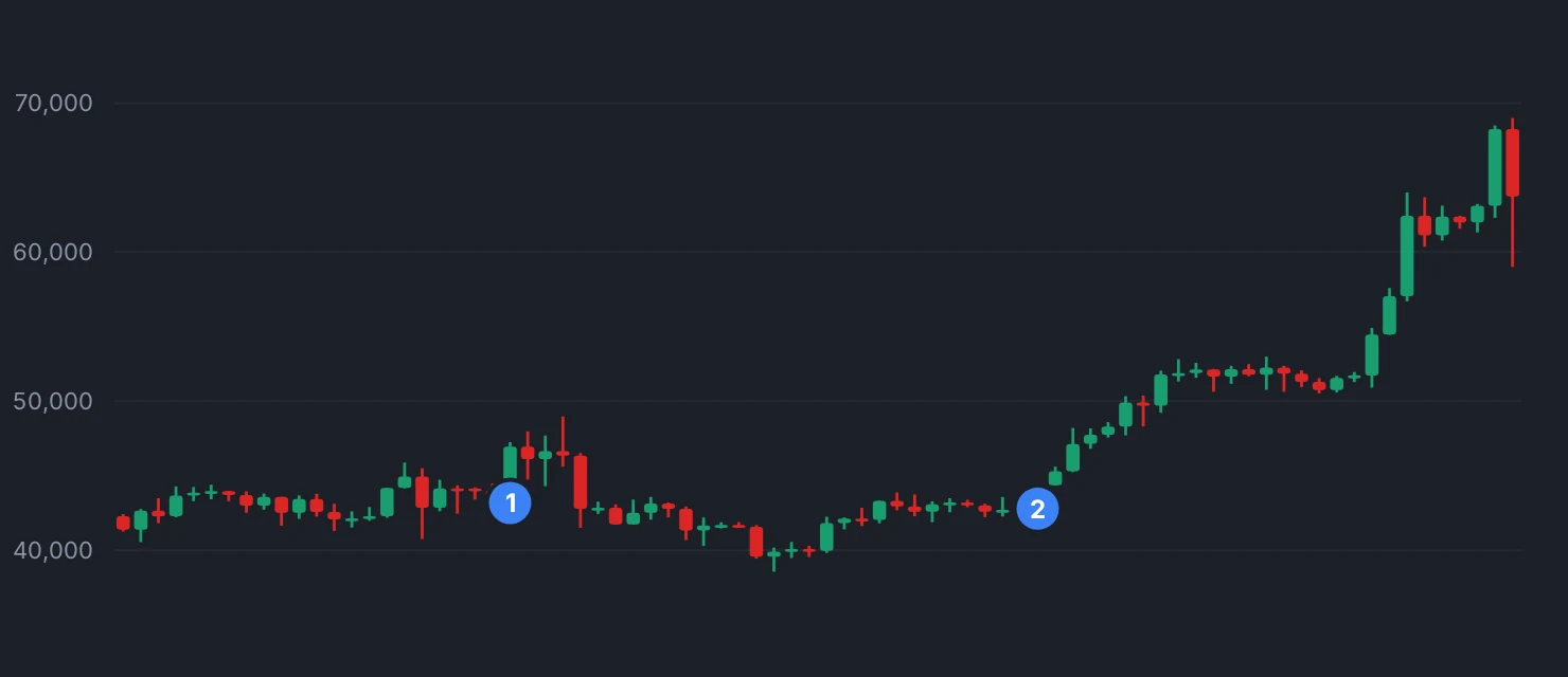 Two pullbacks inside a real uptrend