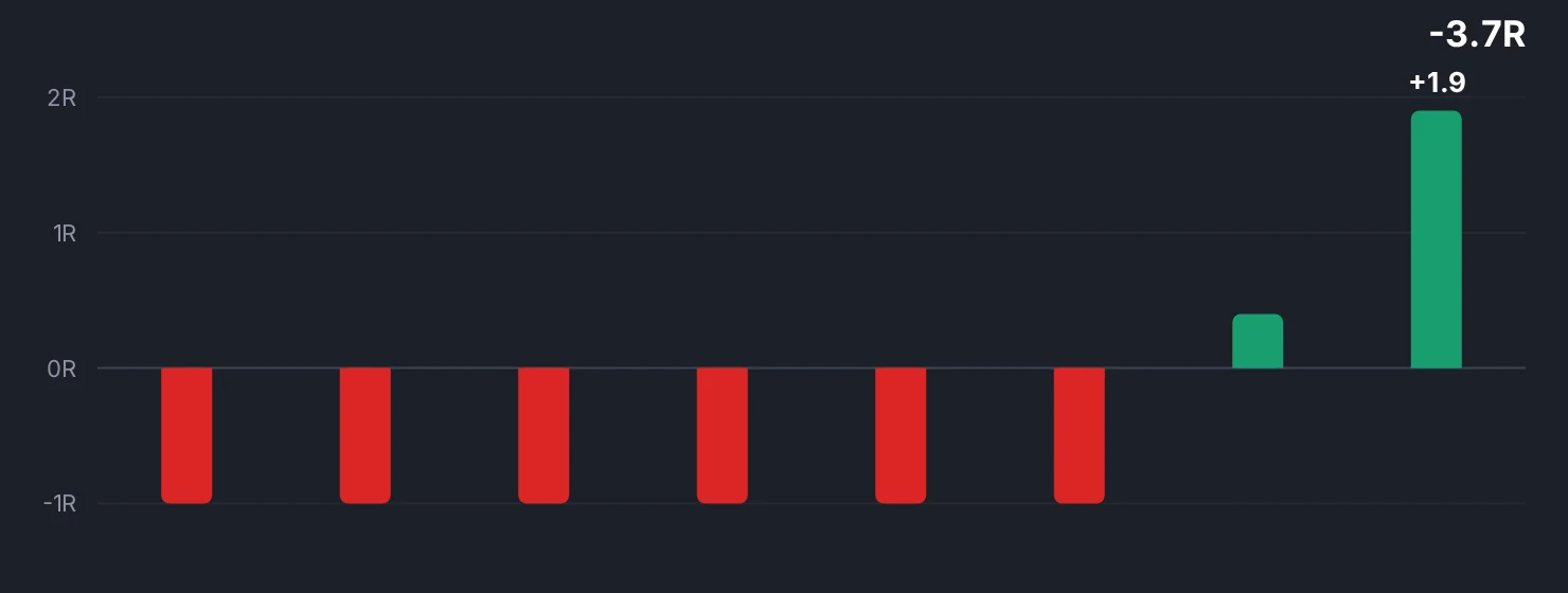 The same sequence with its two best trades removed
