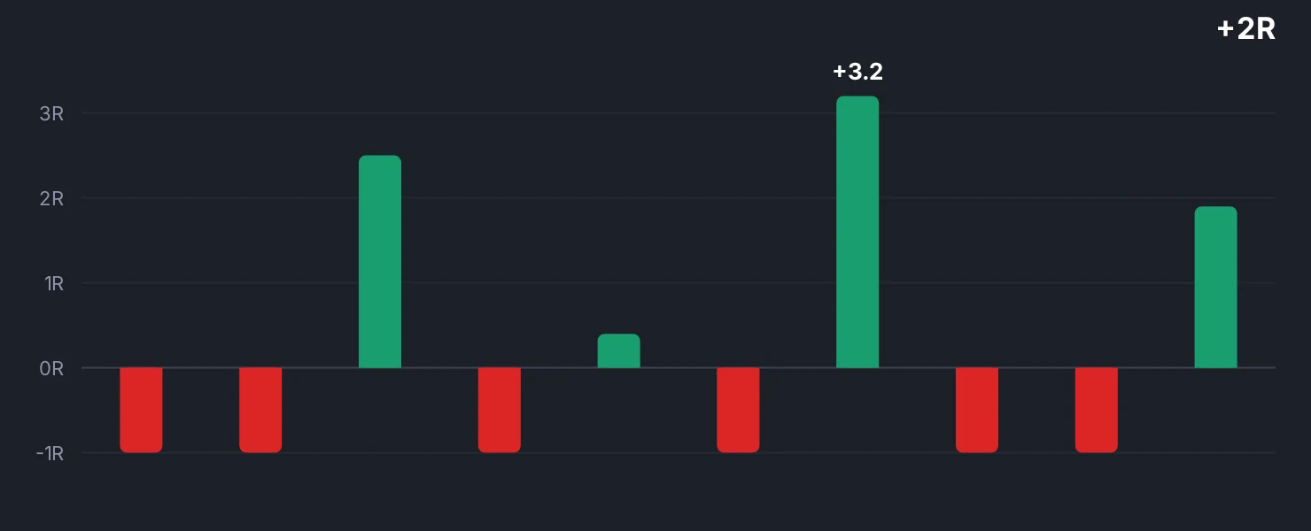 Ten trades expressed in R