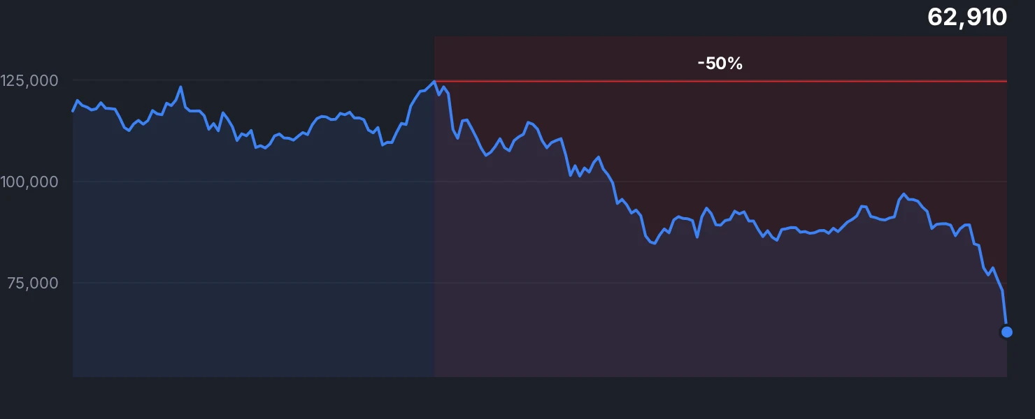 A real BTC drawdown, measured