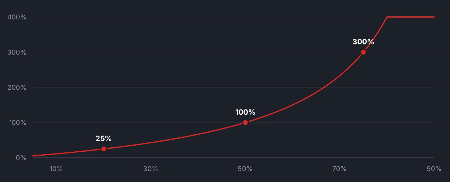 The gain required to recover from a loss of each size