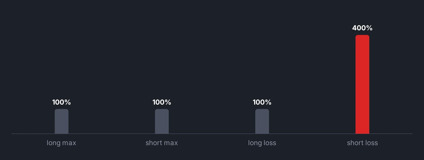 Maximum gain and maximum loss for a long against a short