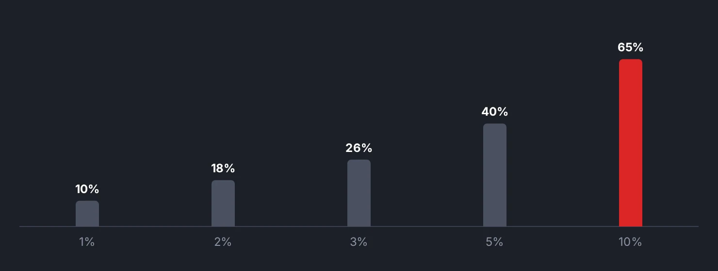 Account decline after ten consecutive losses at each risk level
