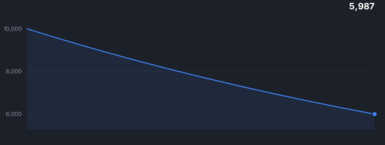 Equity through a ten-loss streak at 5% risk per trade