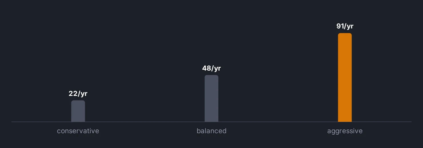 Trades per year by style setting