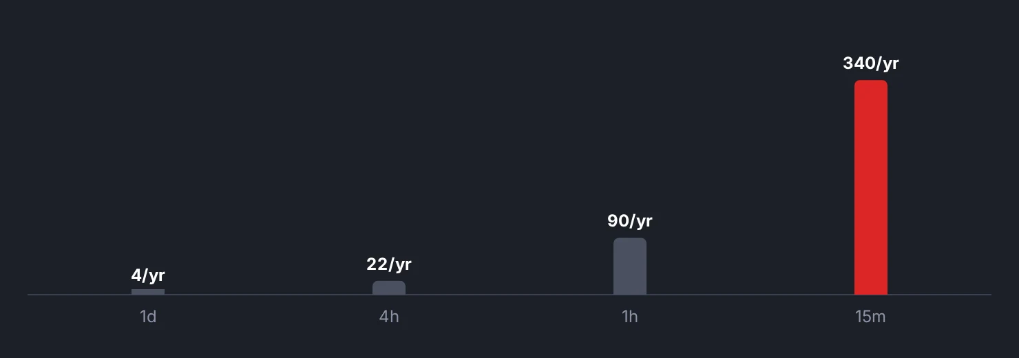 Round trips per year by chart timeframe