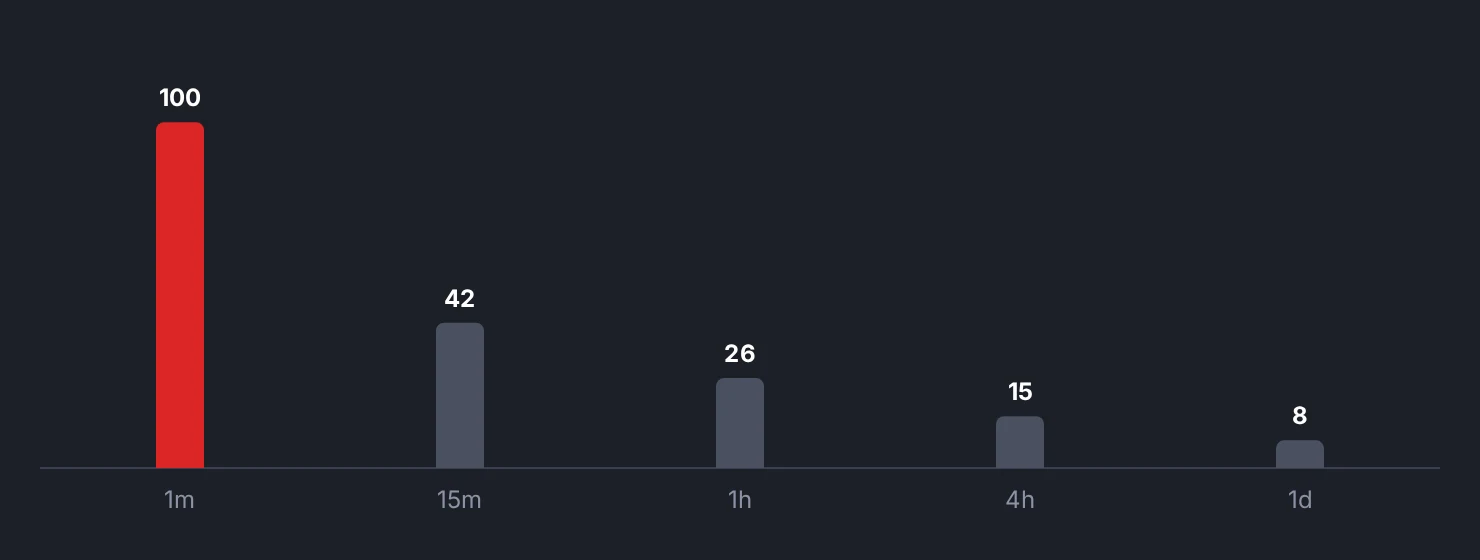 Relative share of price movement that is noise, by timeframe